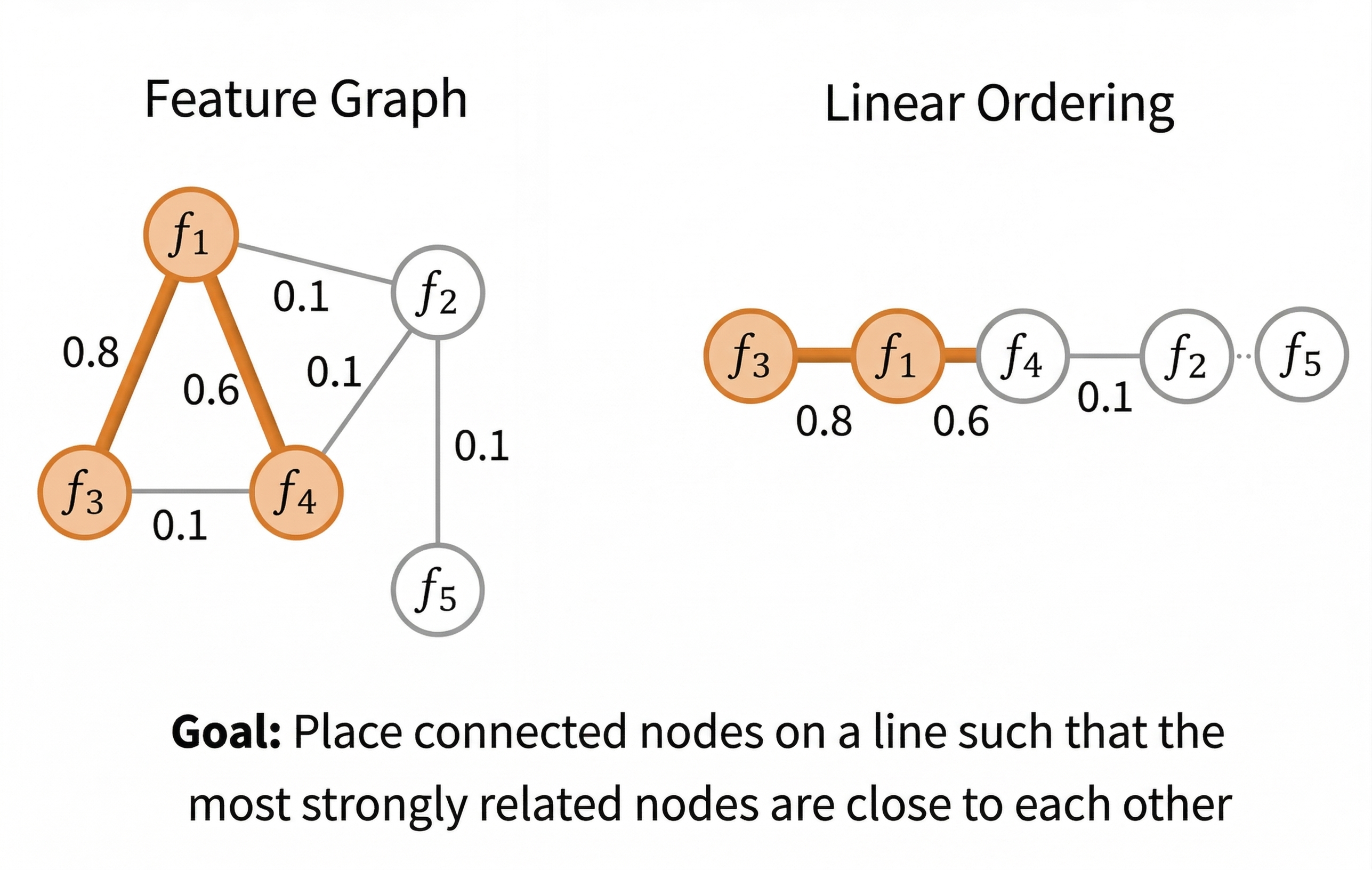 Feature graph converted into a linear feature ordering by placing strongly related features close together