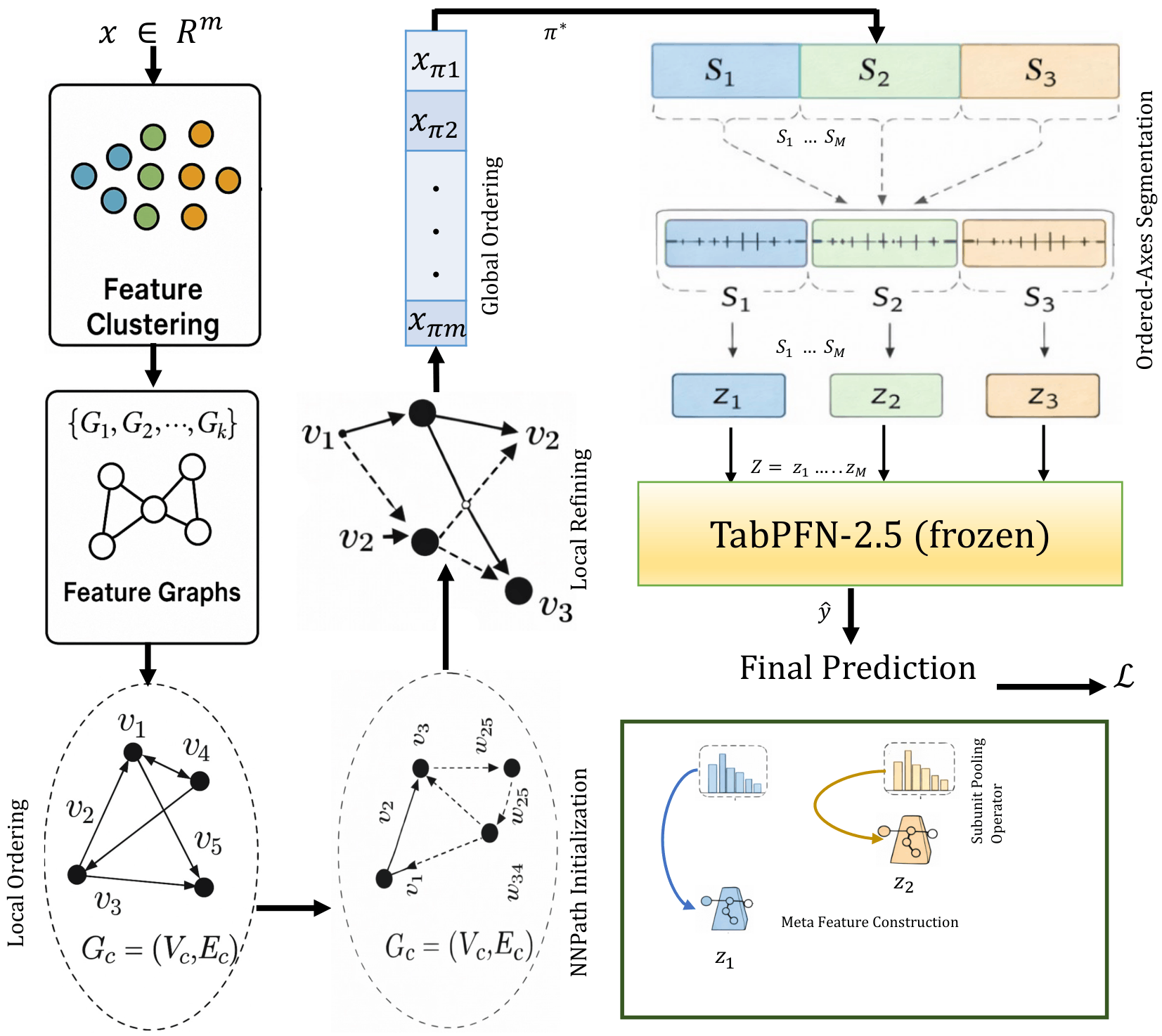 GOTabPFN architecture showing GO-LR feature ordering, NSC-pSP tokenization, and a frozen TabPFN-2.5 prediction head