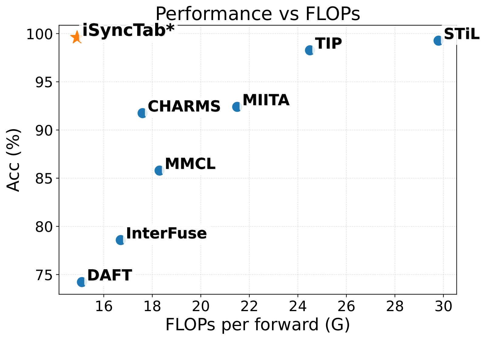 Accuracy versus FLOPs