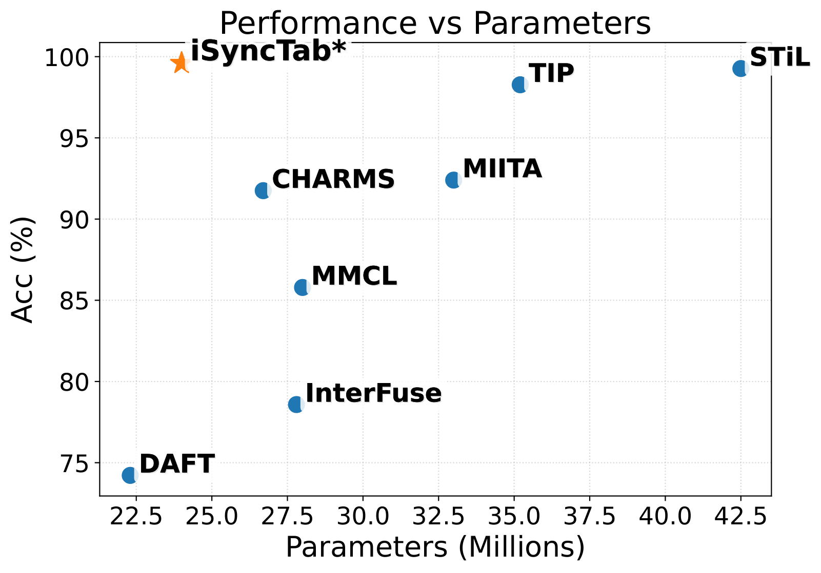 Accuracy versus model parameters