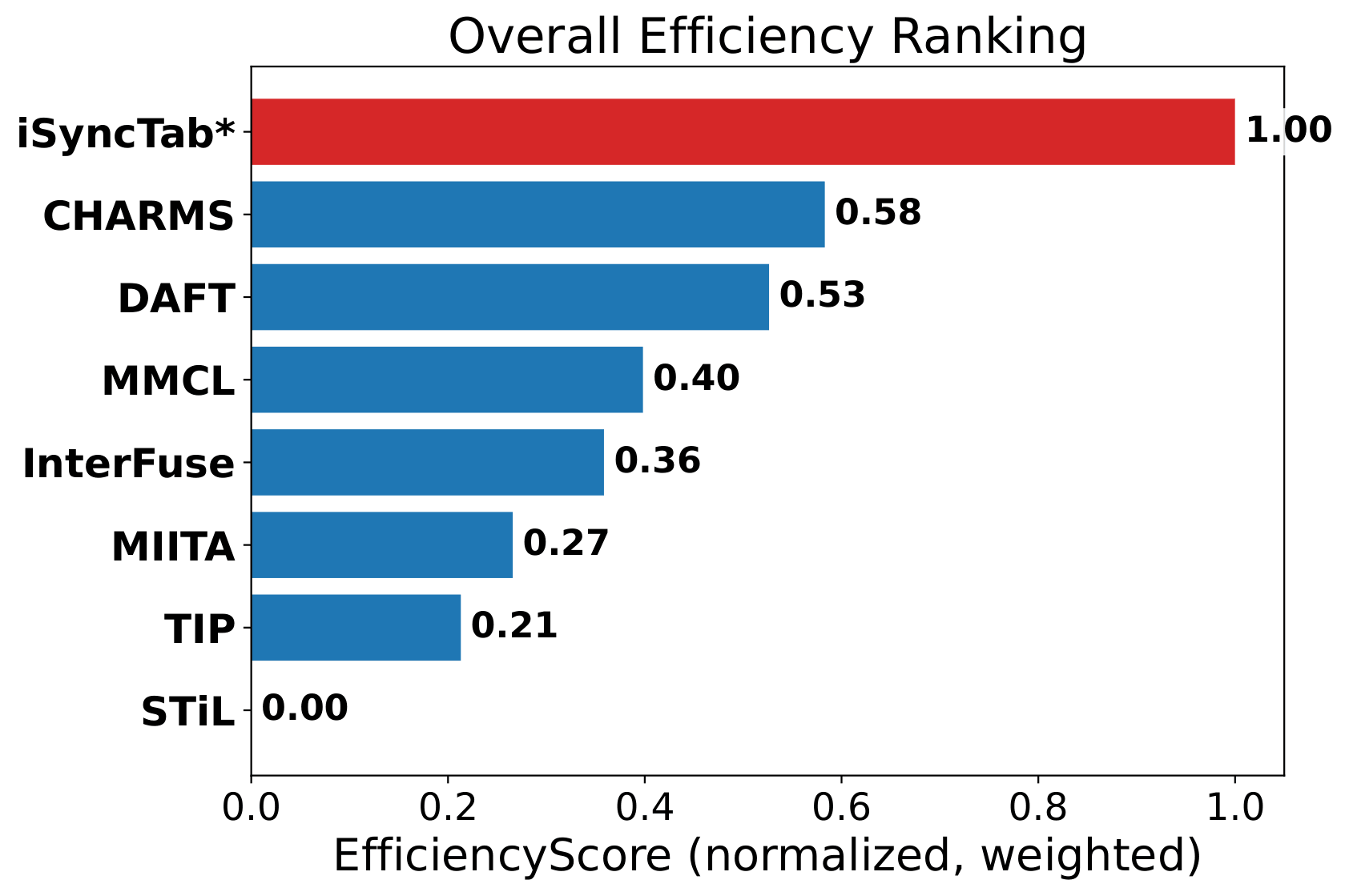 iSyncTab efficiency ranking