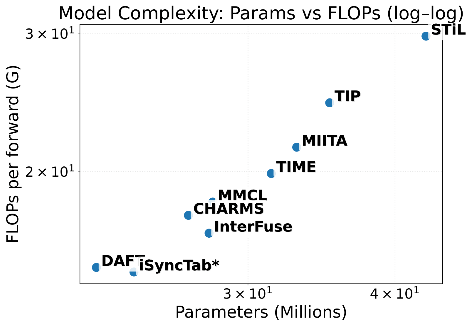 Parameters versus FLOPs