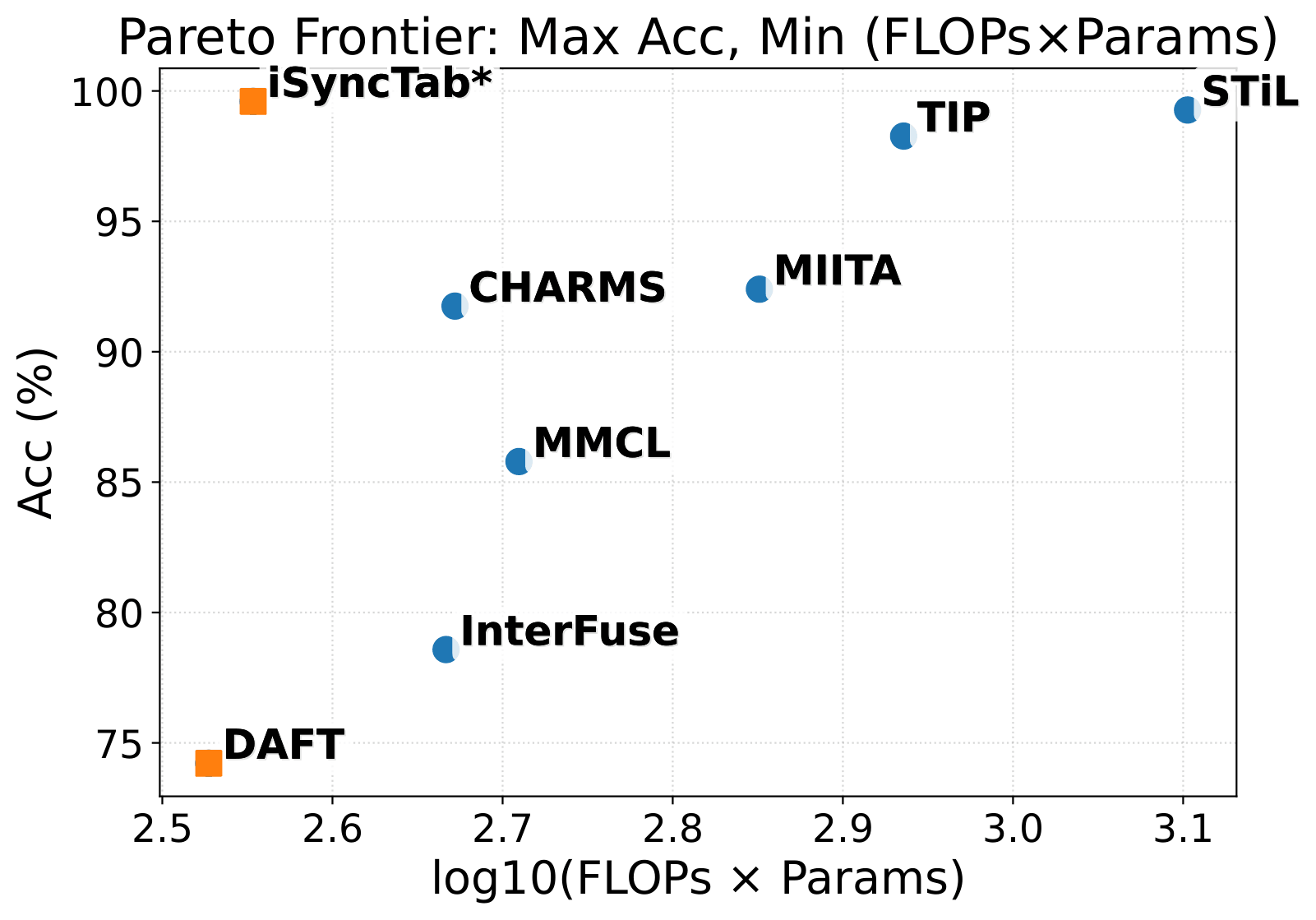 iSyncTab accuracy complexity Pareto frontier