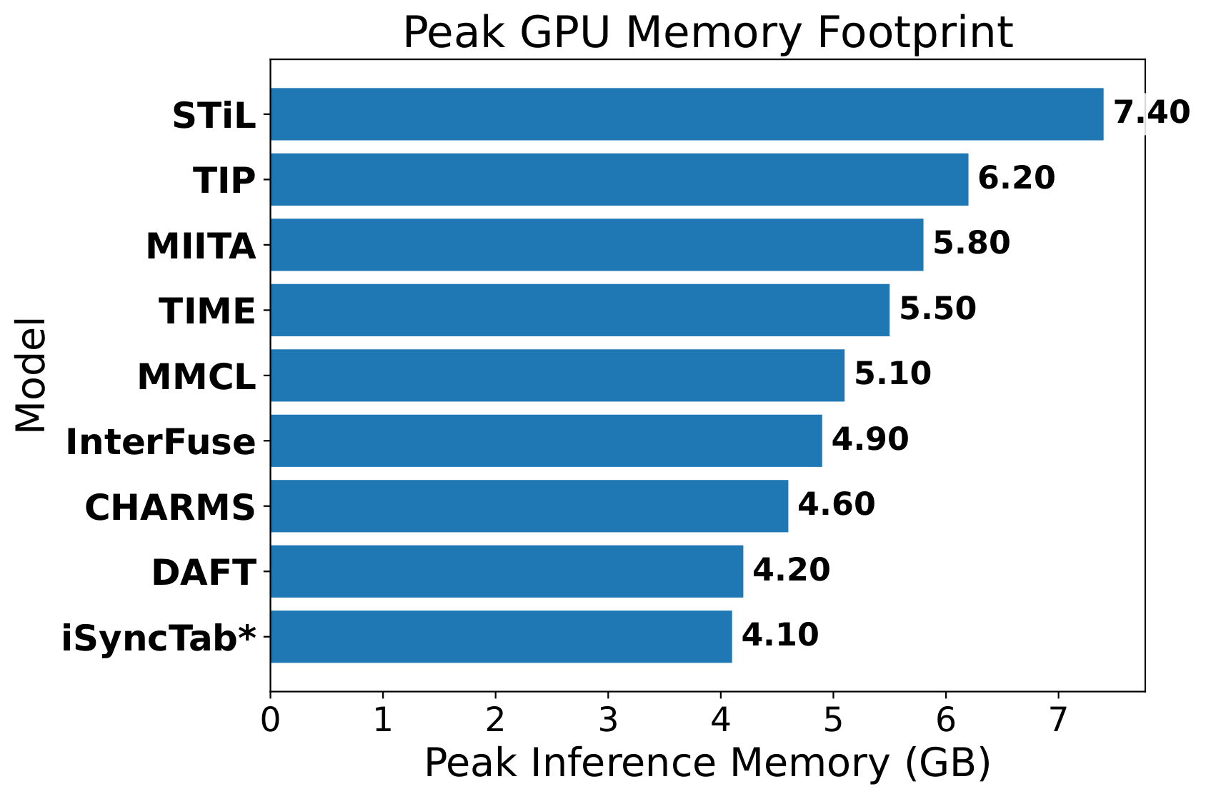 Peak inference GPU memory
