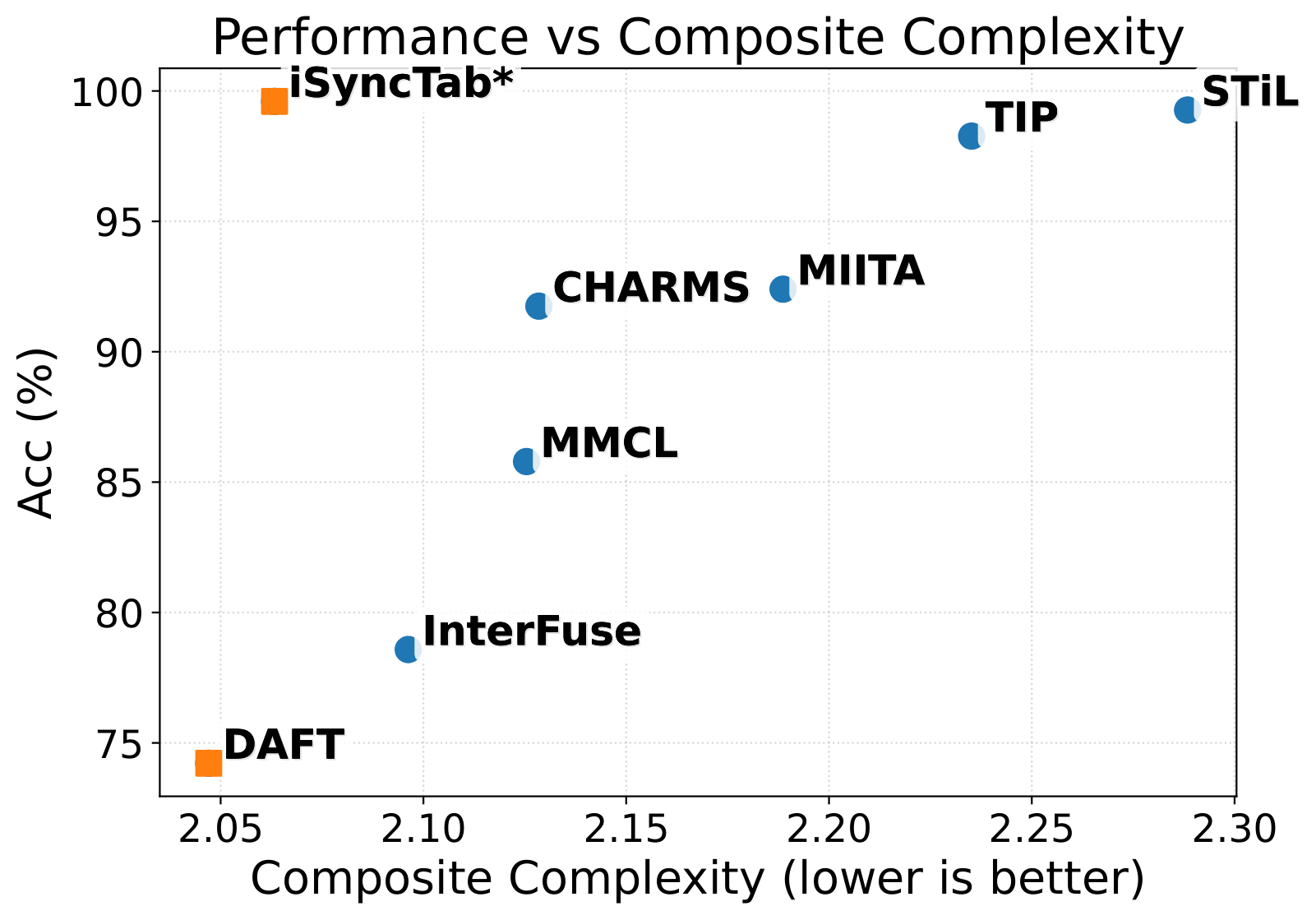 Accuracy versus composite complexity
