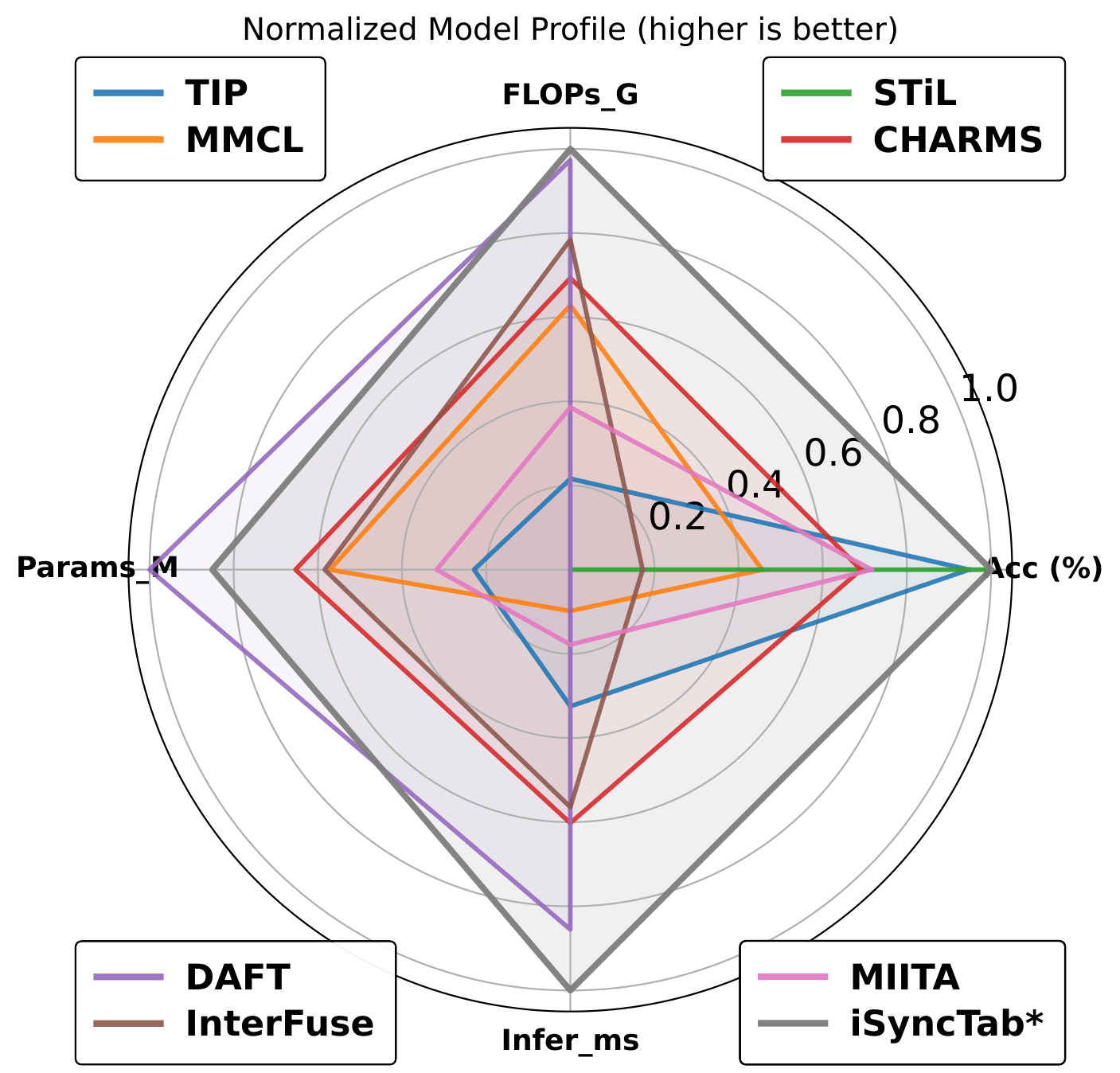Normalized efficiency radar profile
