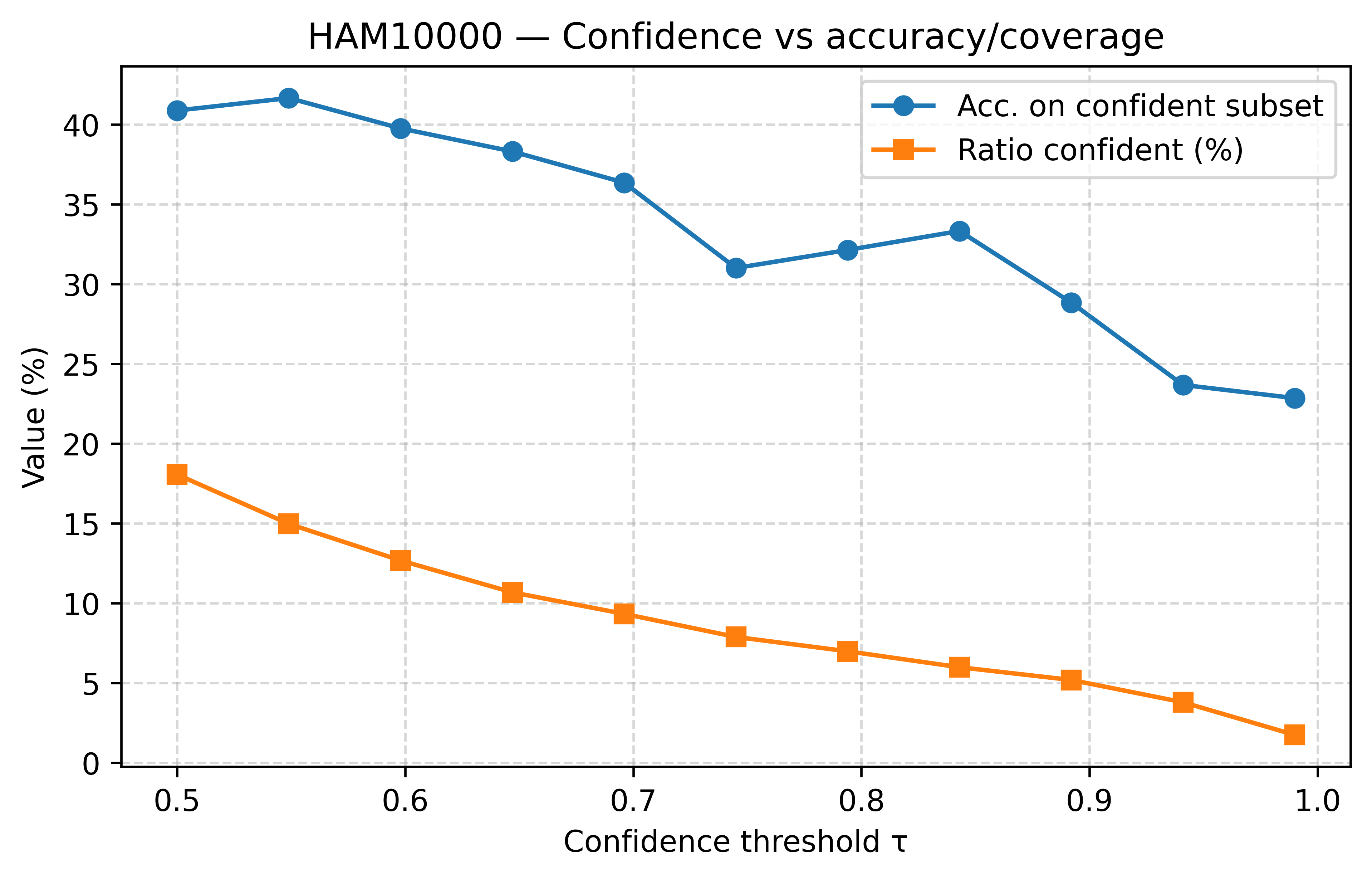 HAM10000 confidence accuracy coverage curve