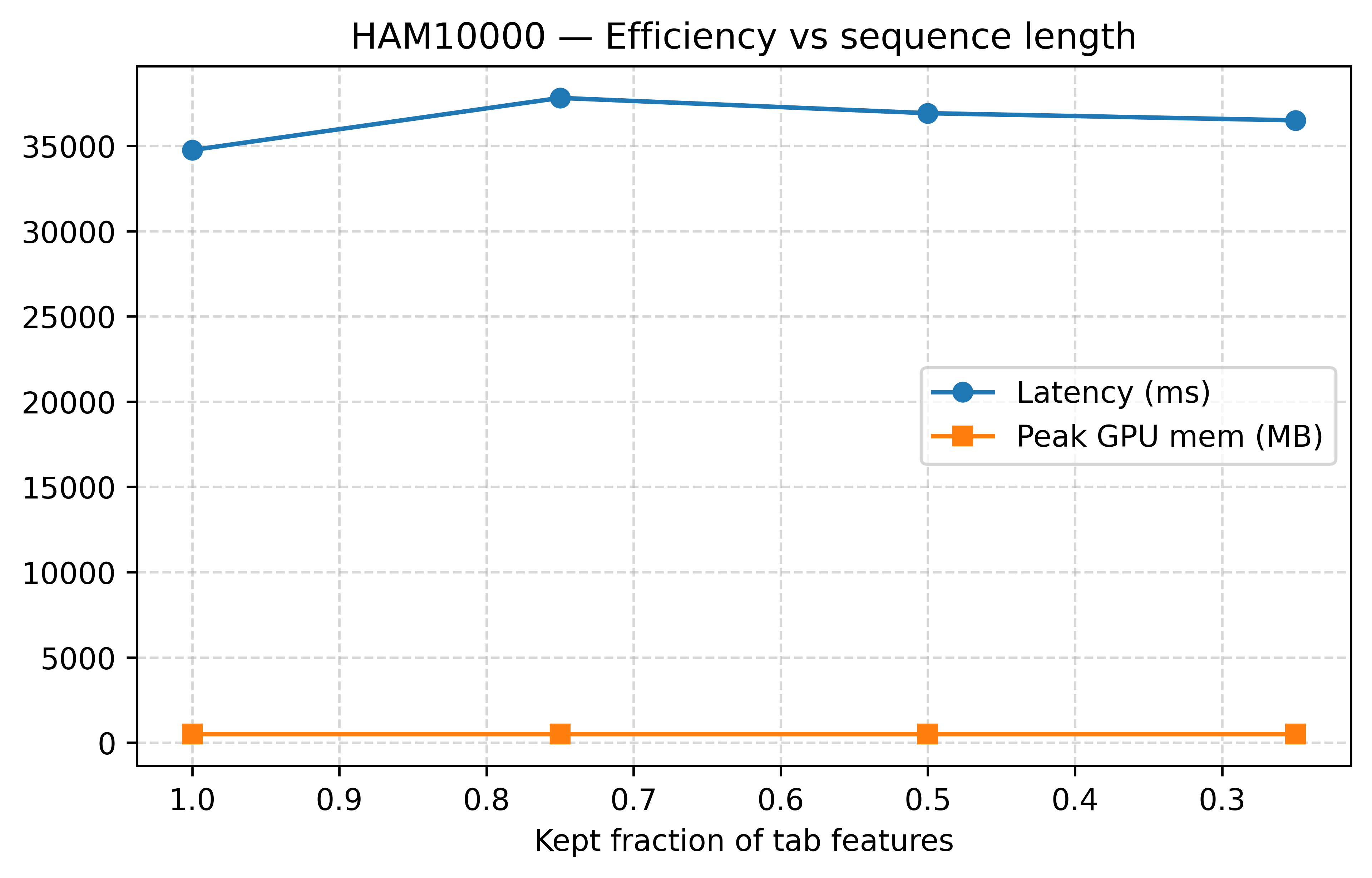 HAM10000 efficiency versus sequence length