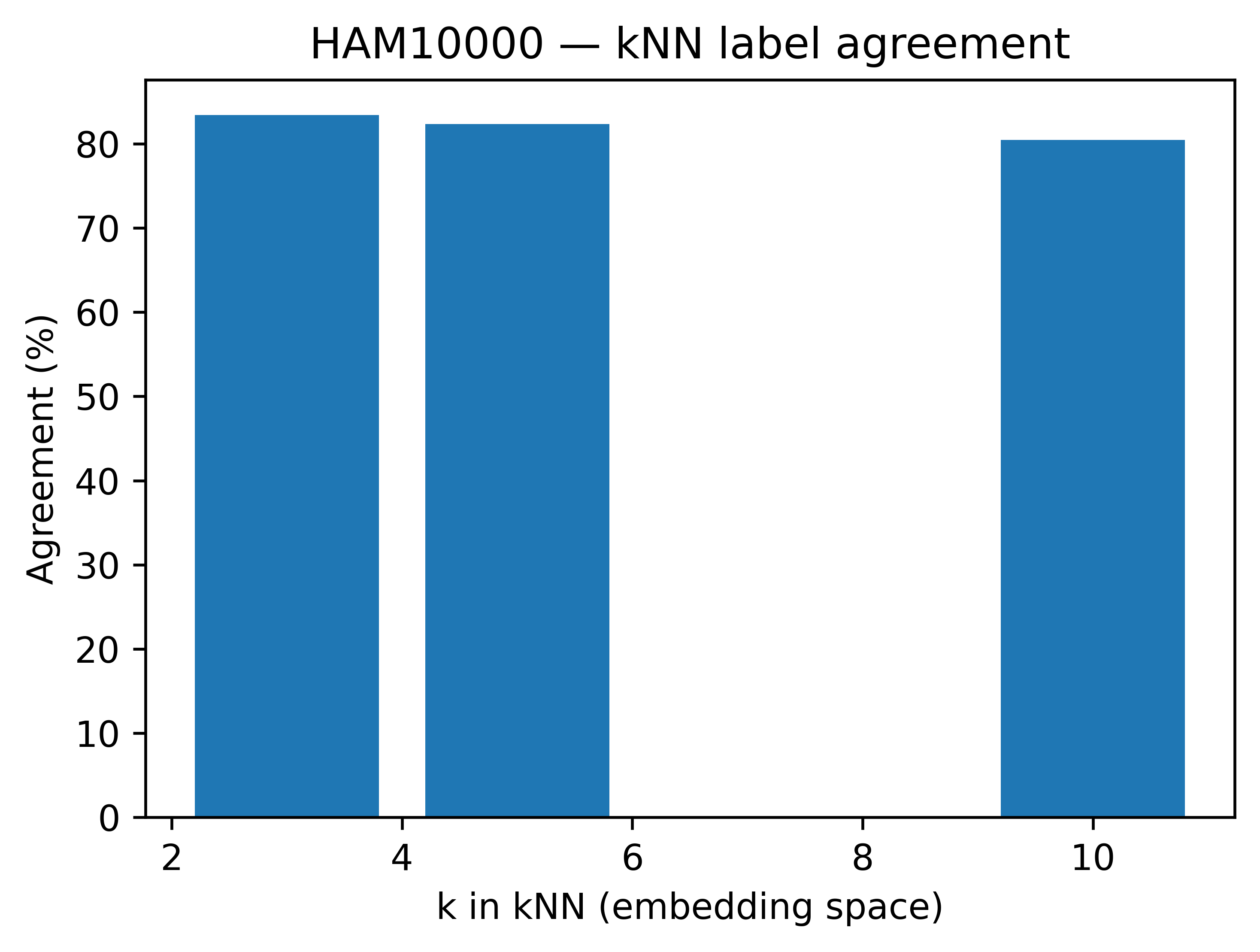 HAM10000 kNN label agreement