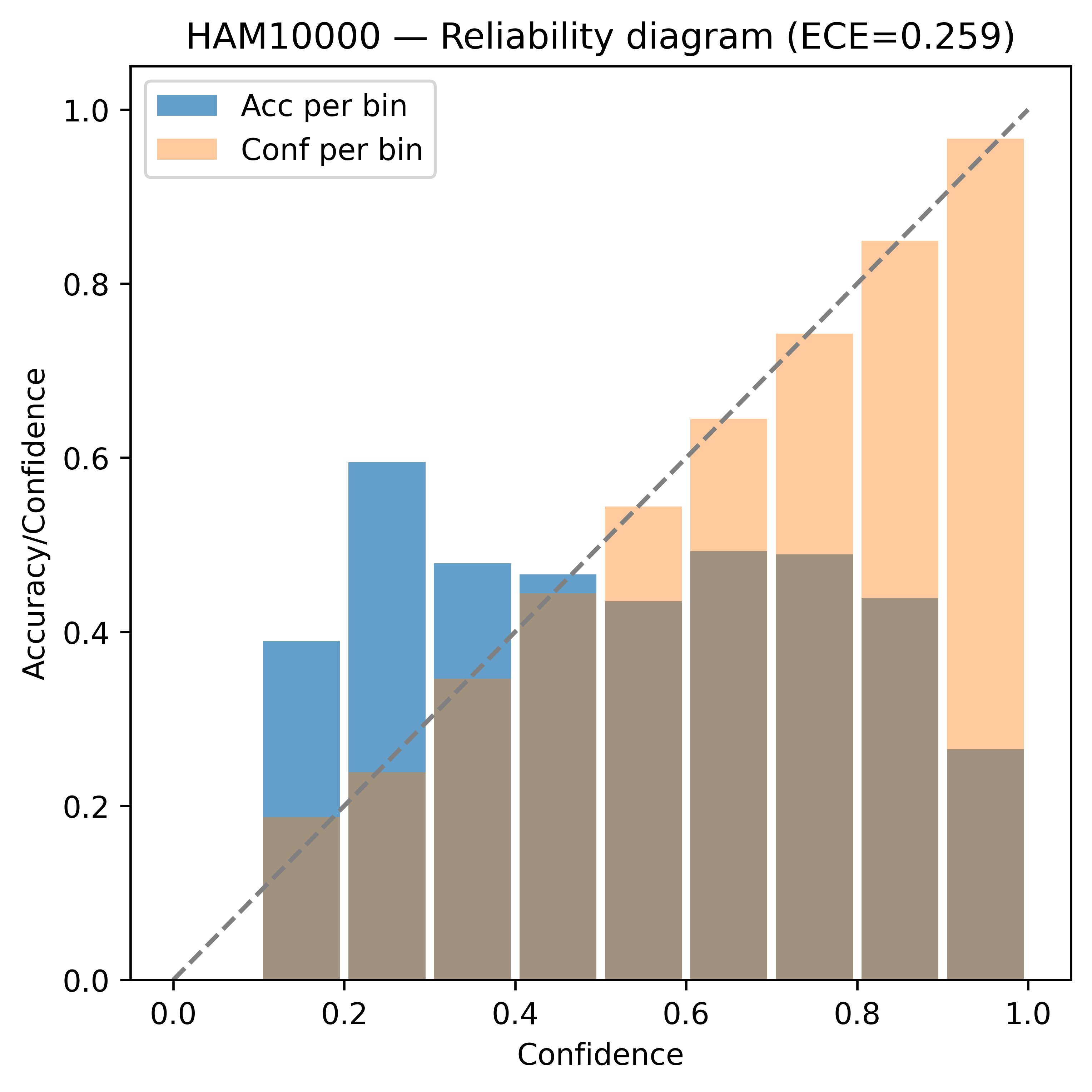 HAM10000 reliability diagram