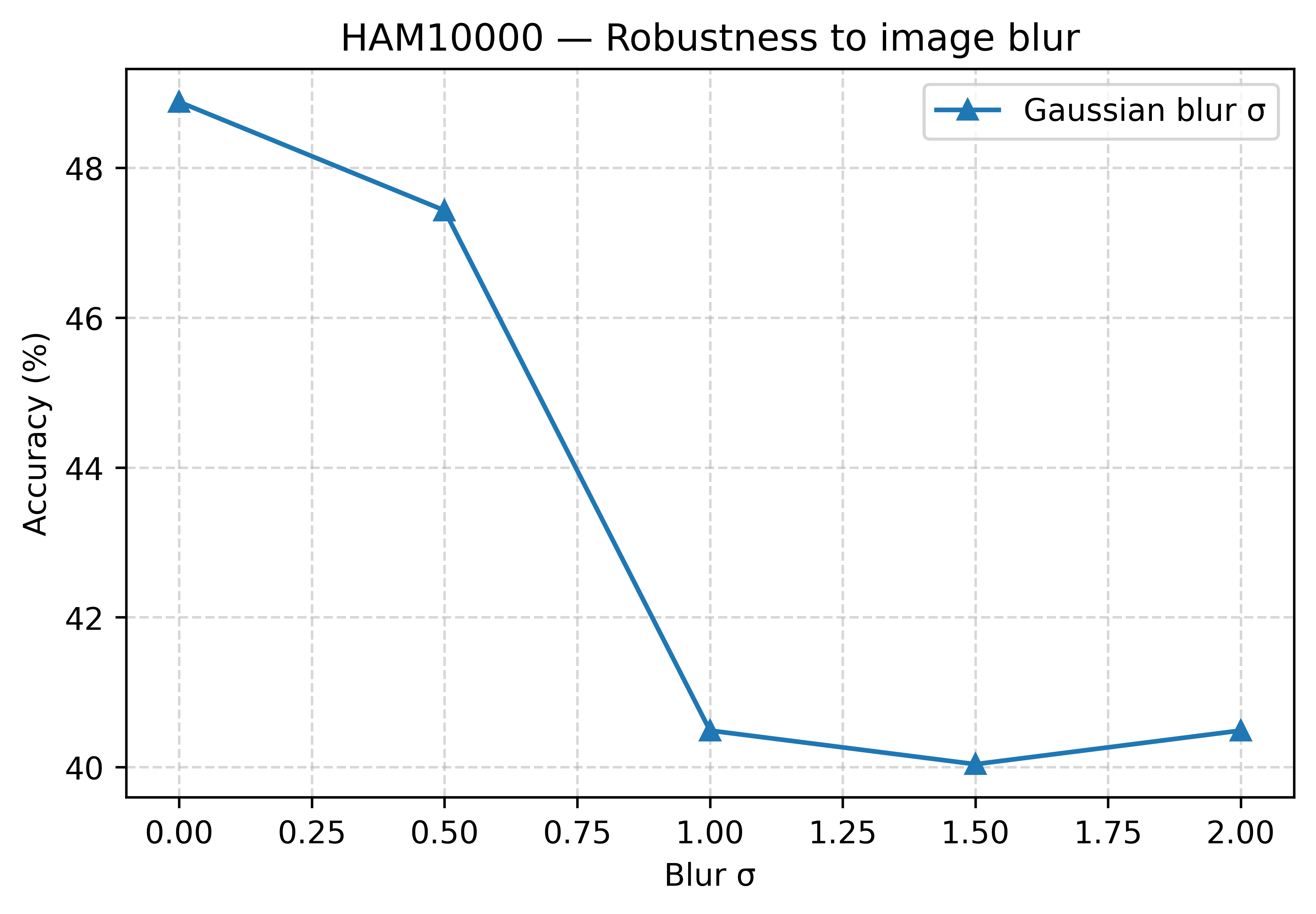 HAM10000 robustness to image blur