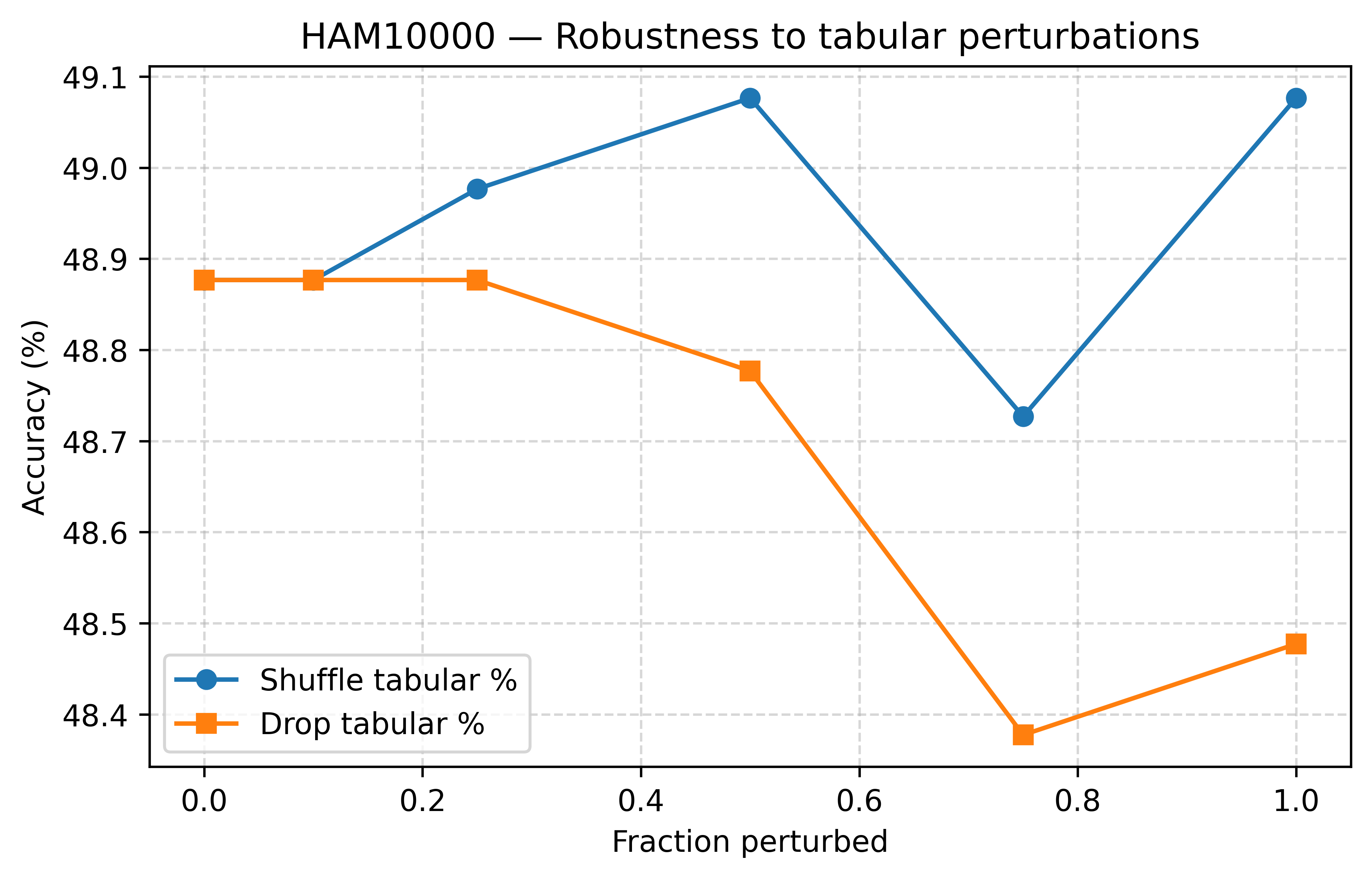HAM10000 robustness to tabular perturbations