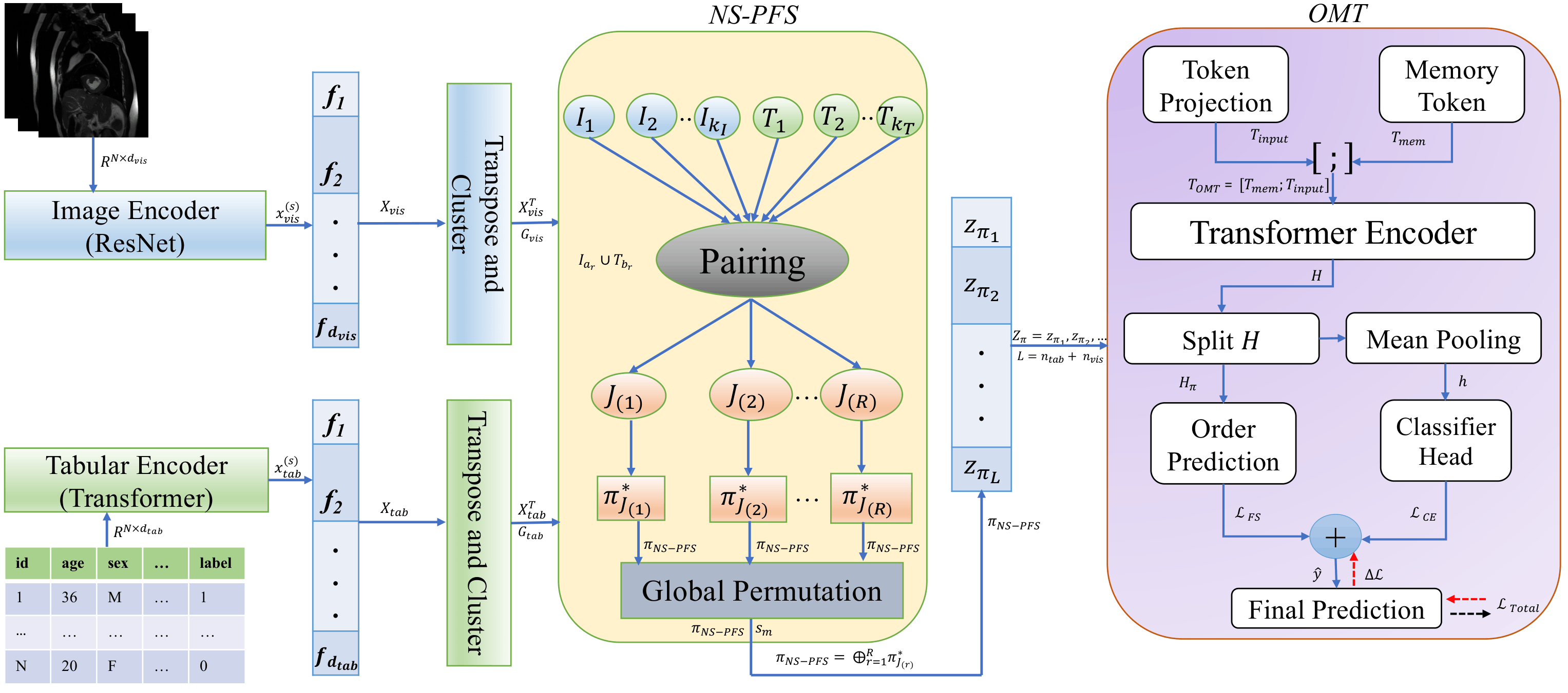 iSyncTab architecture with image and tabular encoders, NS-PFS feature sequencing, and OMT prediction