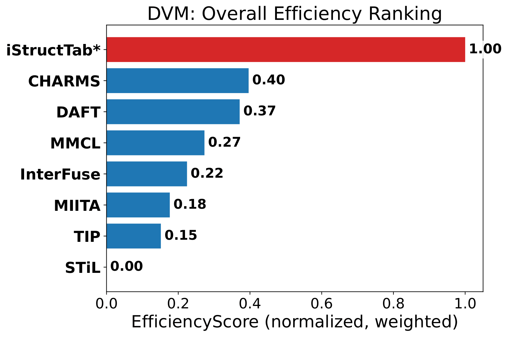 iStructTab DVM weighted efficiency comparison