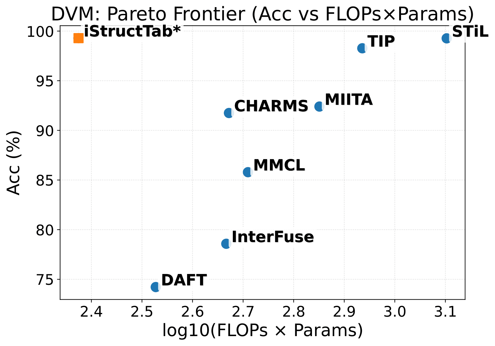 iStructTab accuracy efficiency Pareto frontier