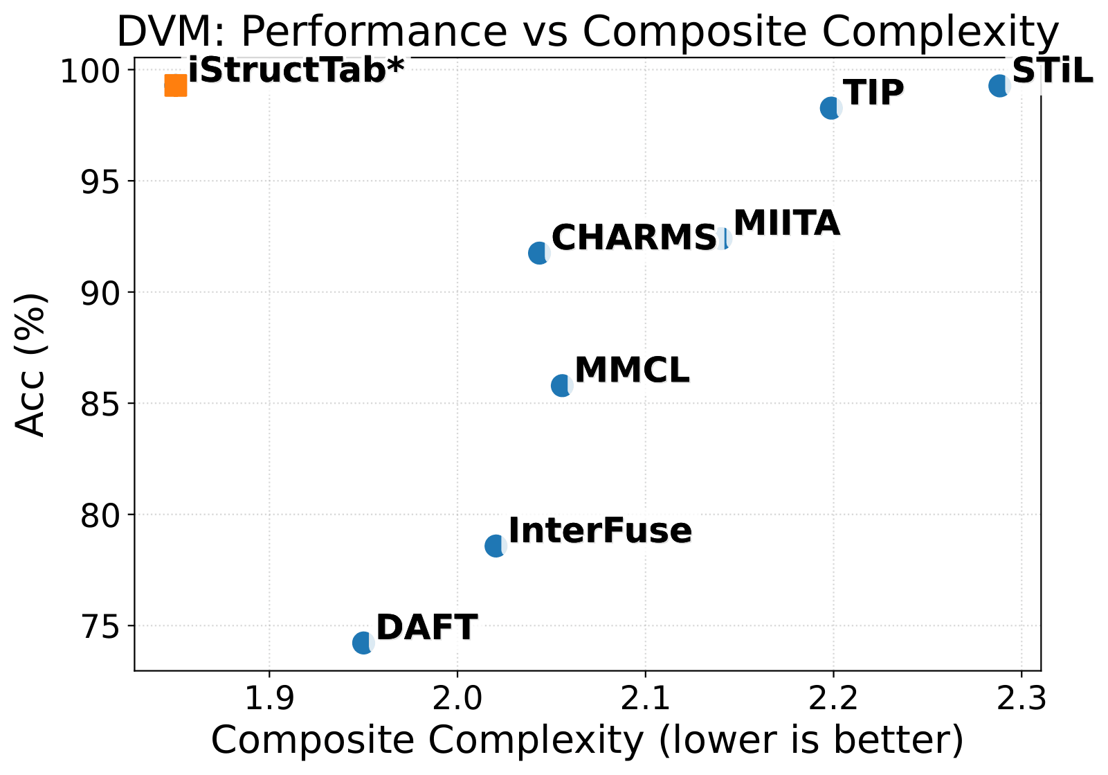 iStructTab performance versus complexity
