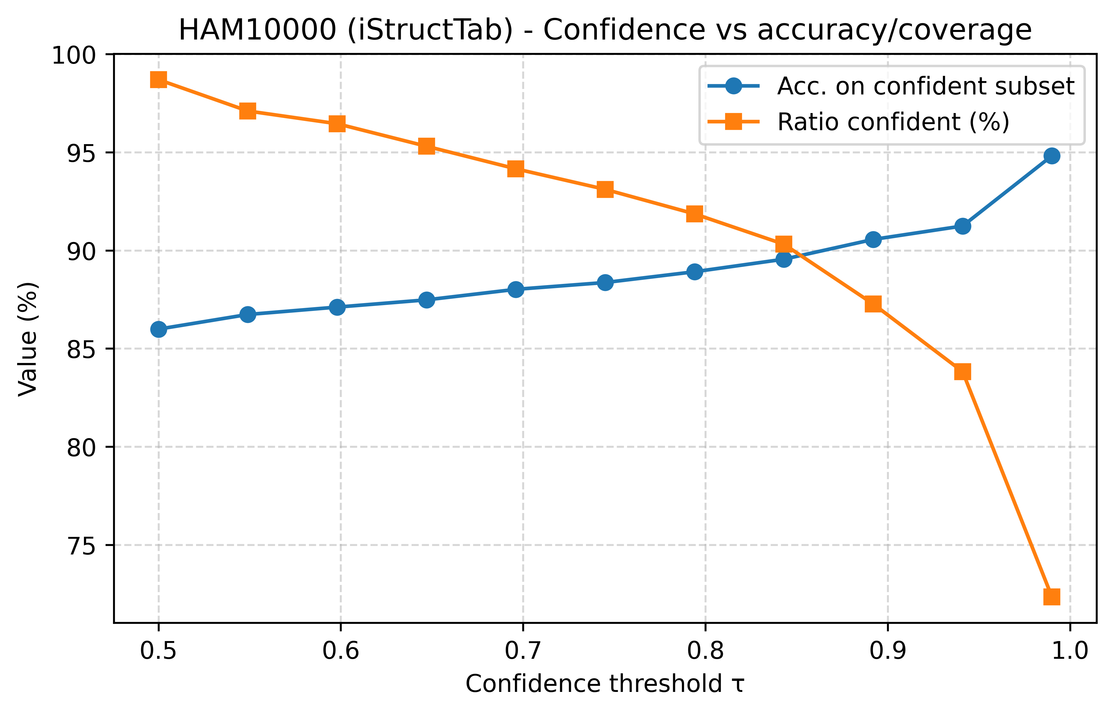 iStructTab HAM10000 confidence analysis