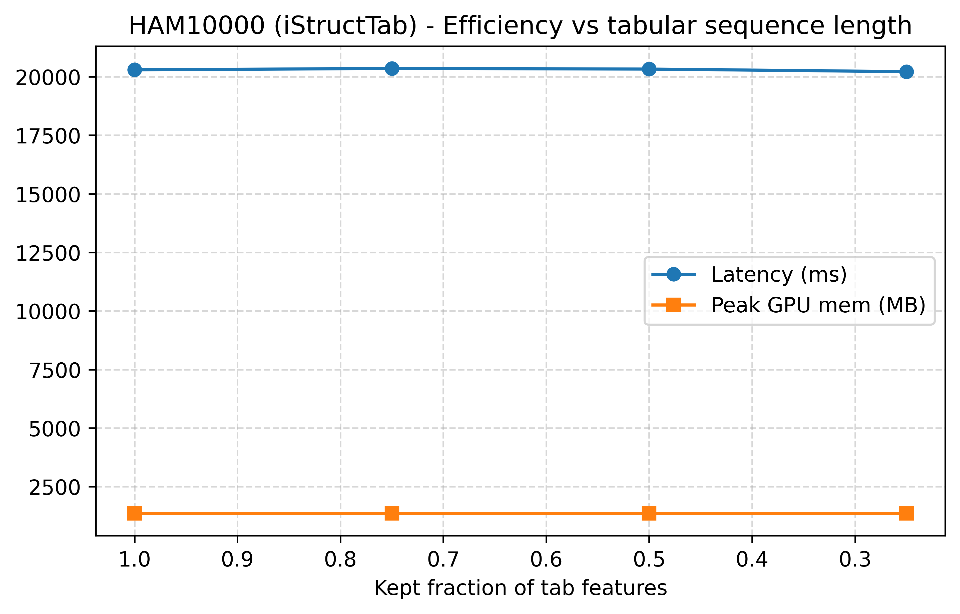 iStructTab HAM10000 inference efficiency