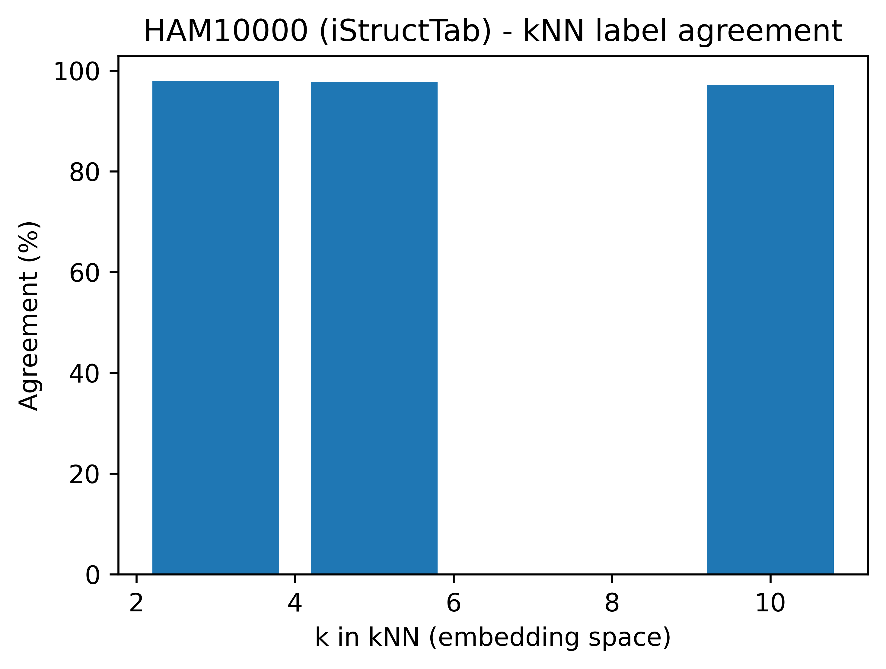 iStructTab HAM10000 nearest-neighbor agreement