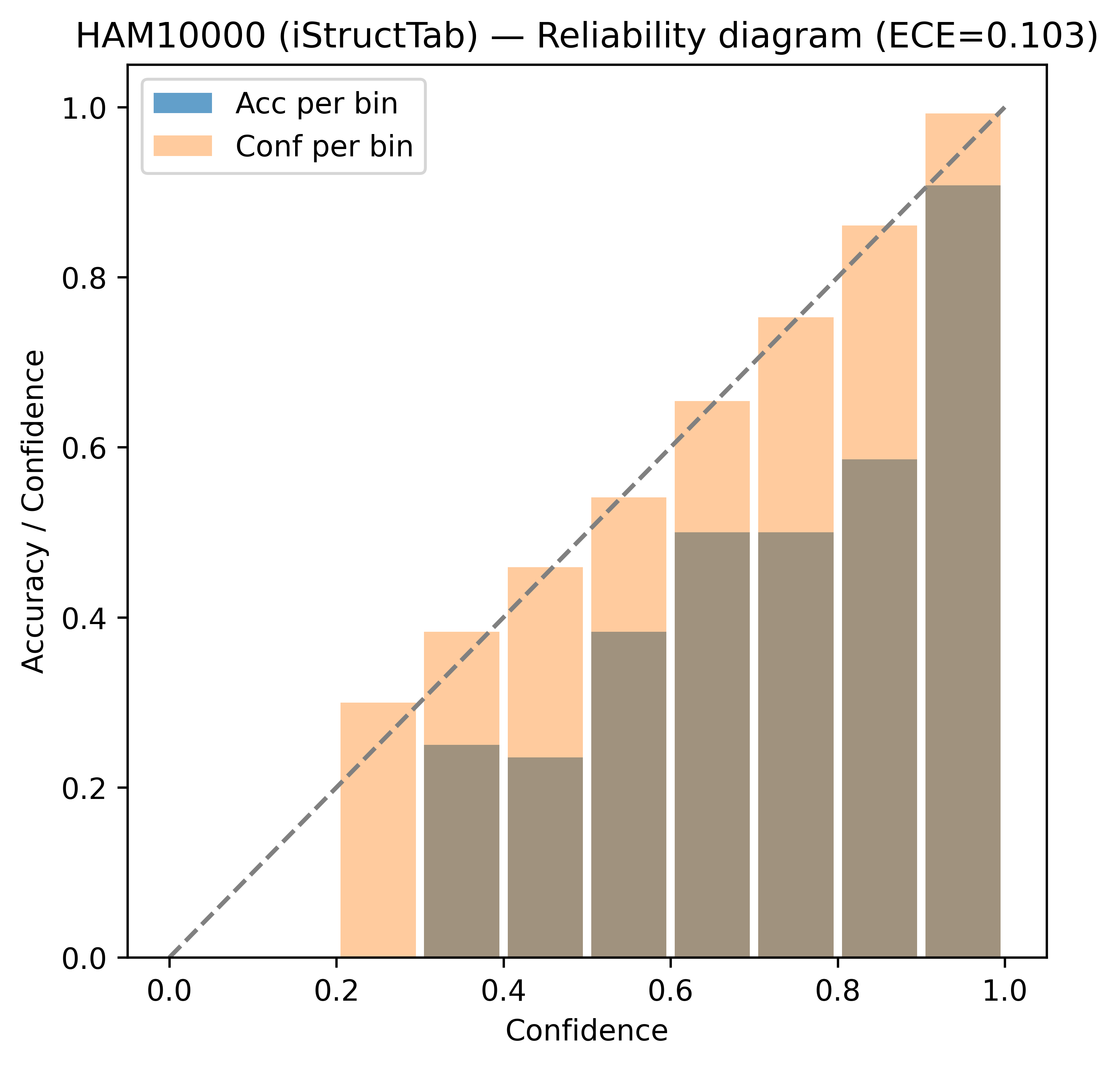 iStructTab HAM10000 reliability diagram