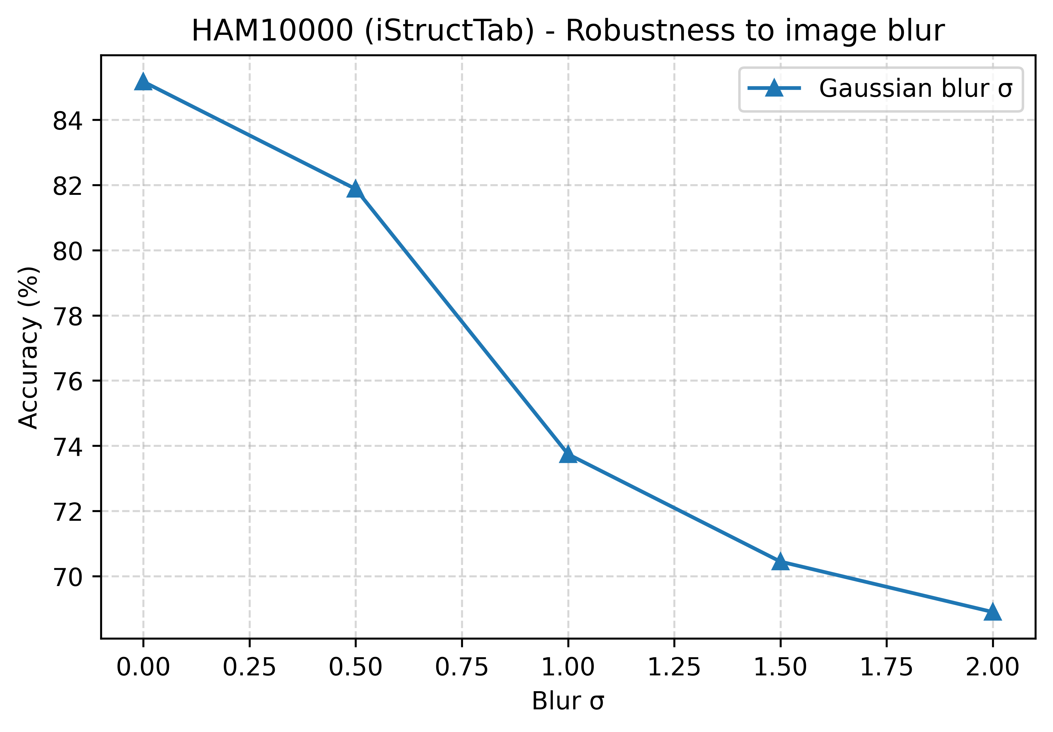 iStructTab image perturbation robustness