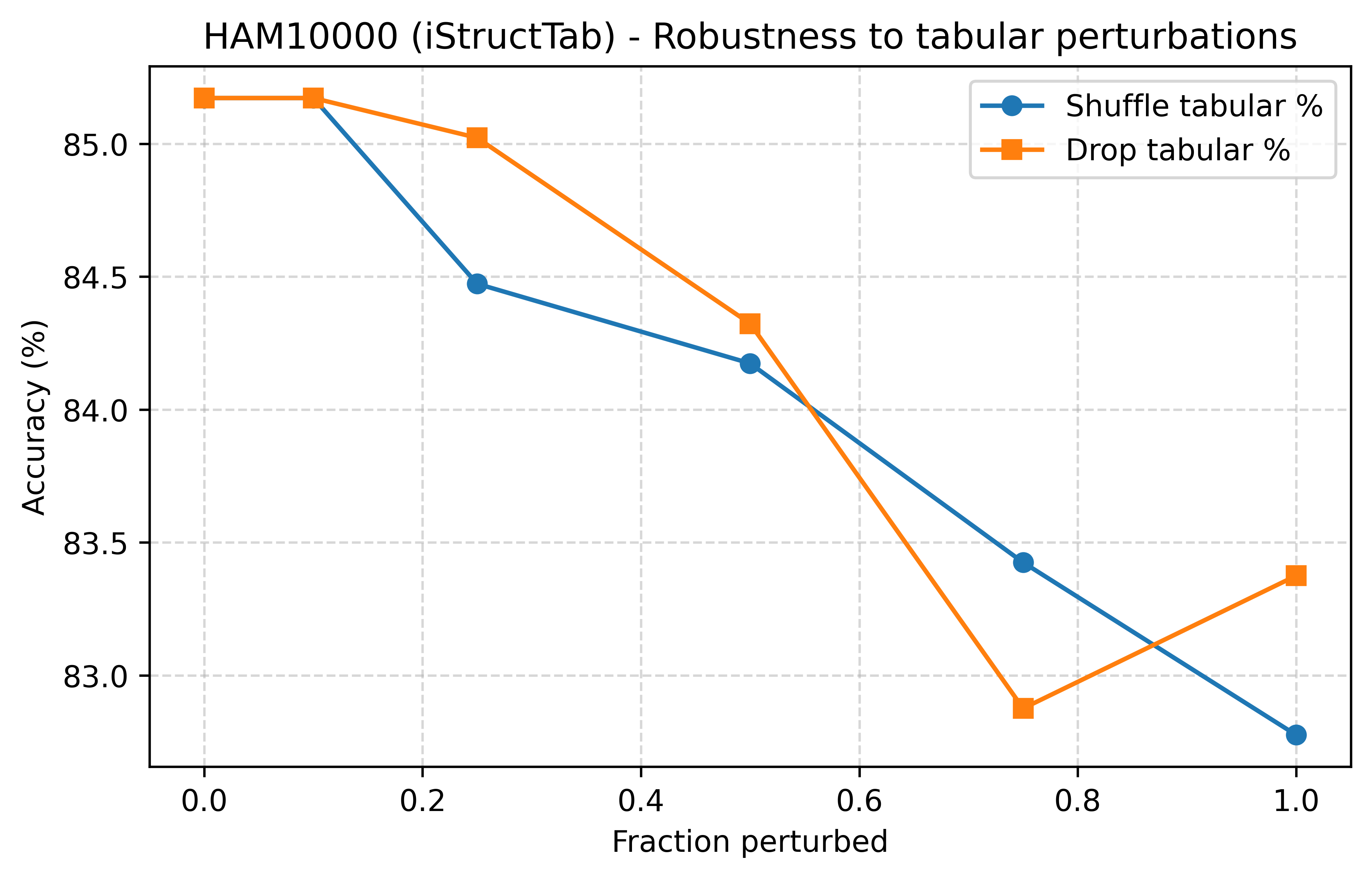 iStructTab tabular perturbation robustness
