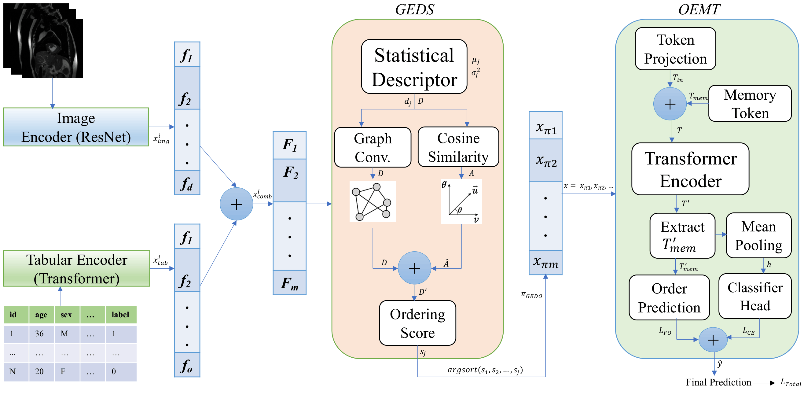 Overview of iStructTab with image and tabular encoders, GEDS, and OEMT