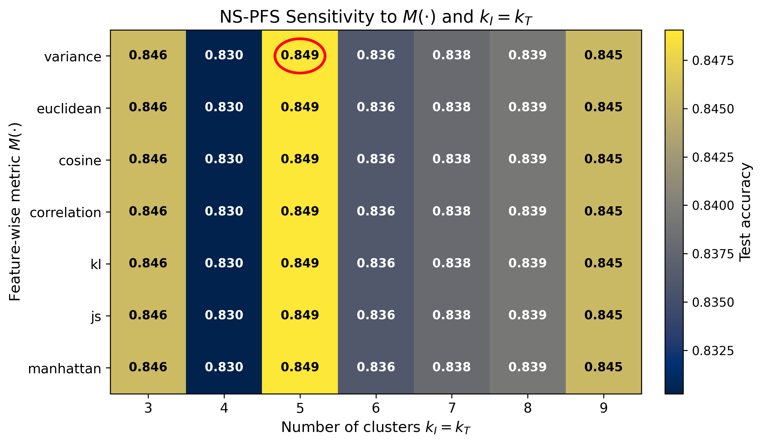 NS-PFS sensitivity on HAM10000 image-tabular learning