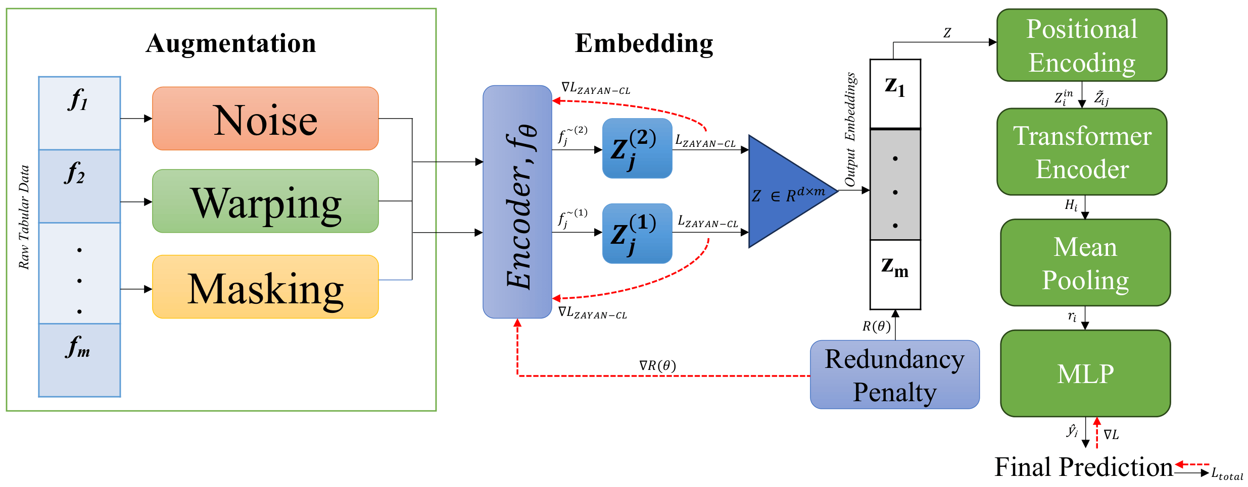 ZAYAN architecture showing tabular feature augmentation, feature-level contrastive embedding, redundancy penalty, positional encoding, Transformer encoder, mean pooling, MLP, and final prediction